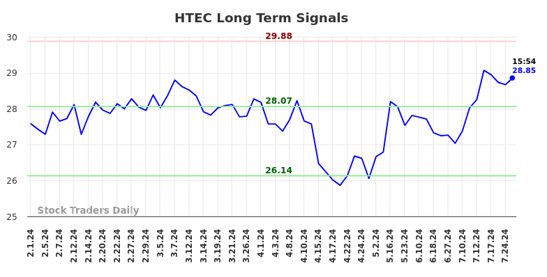 HTEC Long Term Analysis for August 1 2024