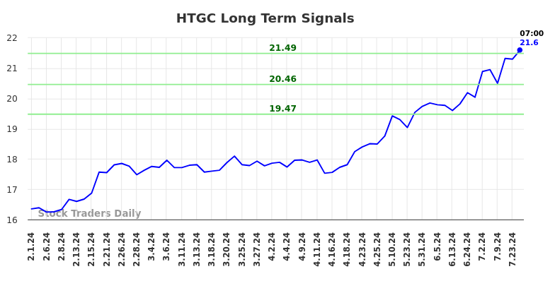 HTGC Long Term Analysis for August 1 2024