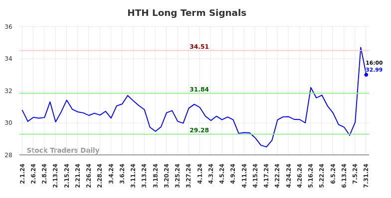 HTH Long Term Analysis for August 1 2024