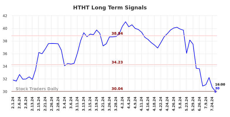 HTHT Long Term Analysis for August 1 2024