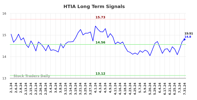 HTIA Long Term Analysis for August 1 2024