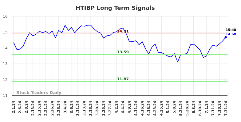 HTIBP Long Term Analysis for August 1 2024 HTIBP Long Term Analysis for August 1 2024