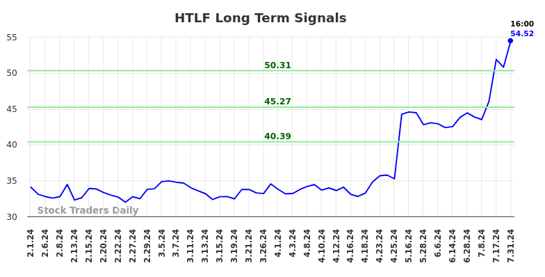 HTLF Long Term Analysis for August 1 2024