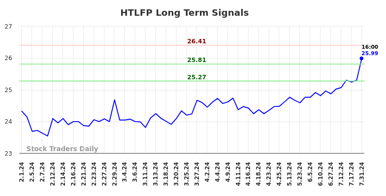 HTLFP Long Term Analysis for August 1 2024