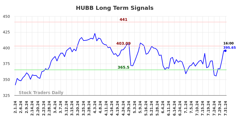 HUBB Long Term Analysis for August 1 2024
