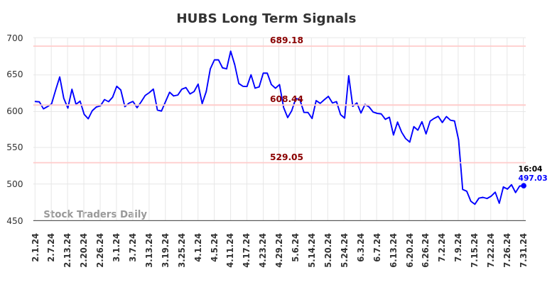 HUBS Long Term Analysis for August 1 2024