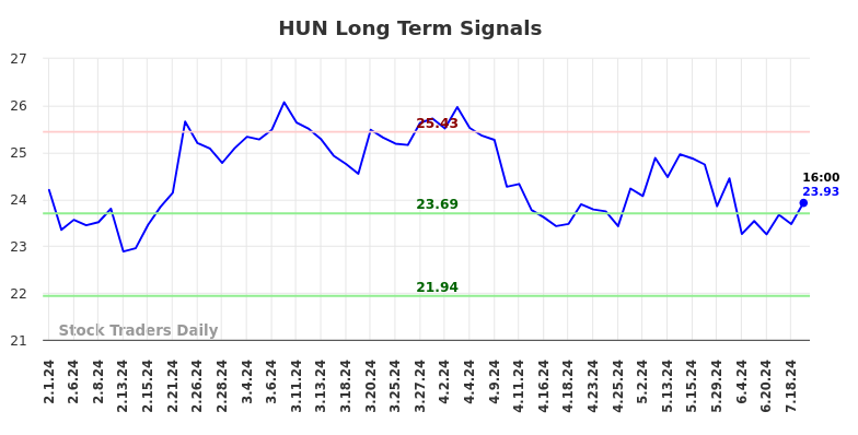 HUN Long Term Analysis for August 1 2024