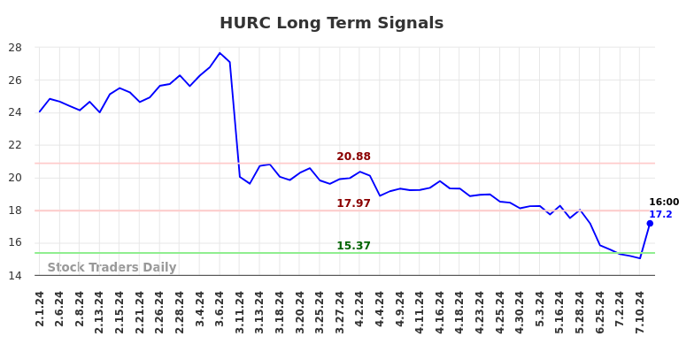 HURC Long Term Analysis for August 1 2024