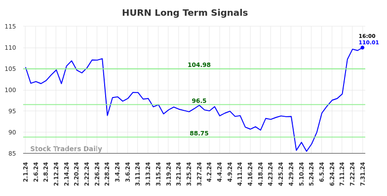 HURN Long Term Analysis for August 1 2024