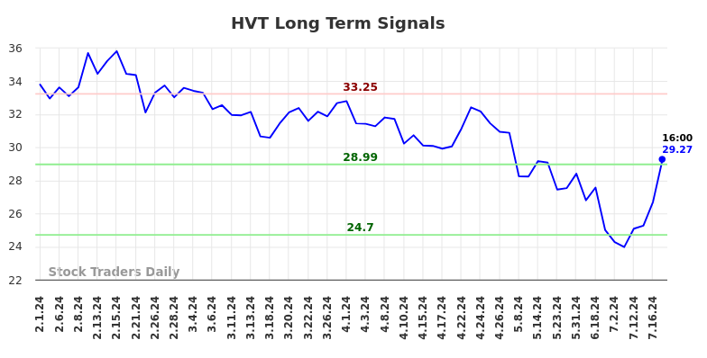 HVT Long Term Analysis for August 1 2024