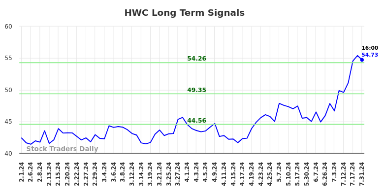 HWC Long Term Analysis for August 1 2024