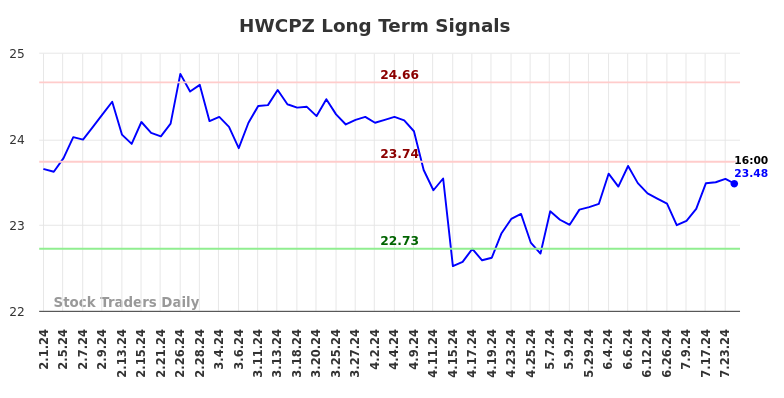 HWCPZ Long Term Analysis for August 1 2024 HWCPZ Long Term Analysis for August 1 2024