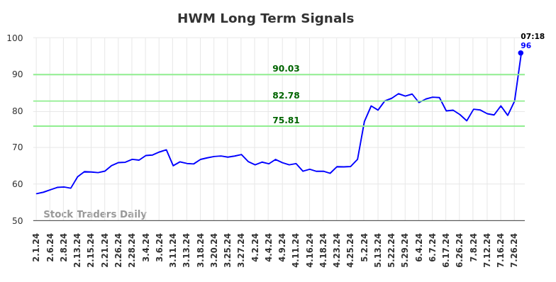 HWM Long Term Analysis for August 1 2024