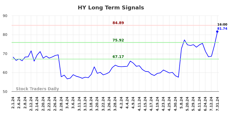 HY Long Term Analysis for August 1 2024