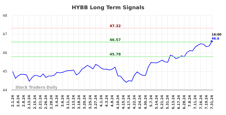 HYBB Long Term Analysis for August 1 2024