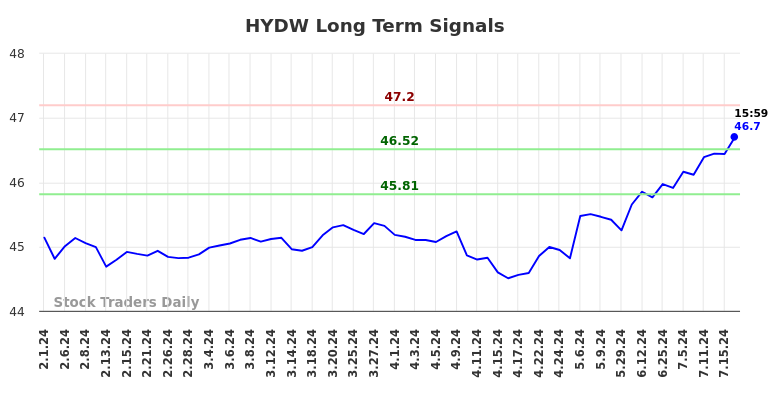 HYDW Long Term Analysis for August 1 2024