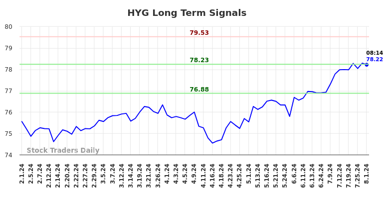 HYG Long Term Analysis for August 1 2024