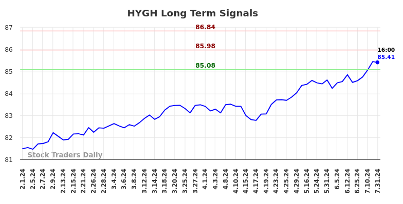 HYGH Long Term Analysis for August 1 2024 HYGH Long Term Analysis for August 1 2024