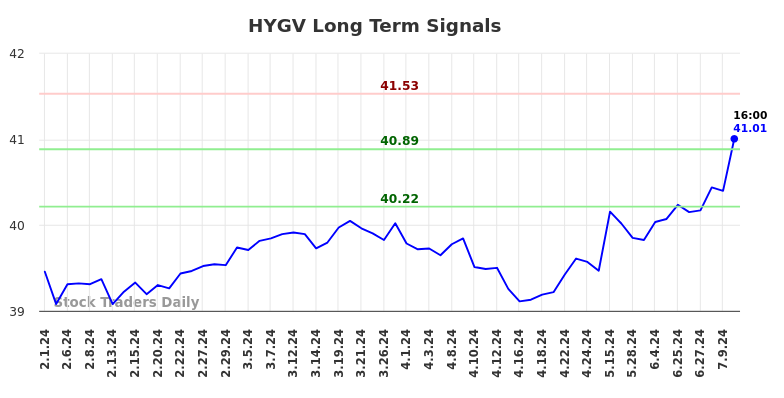 HYGV Long Term Analysis for August 1 2024