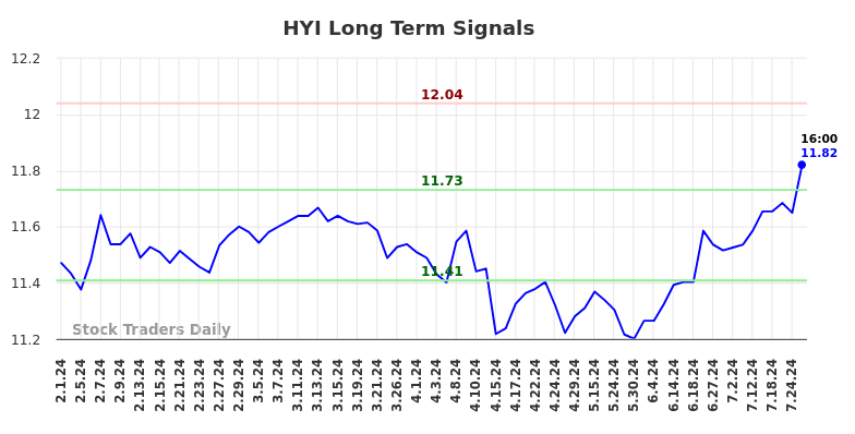 HYI Long Term Analysis for August 1 2024 HYI Long Term Analysis for August 1 2024