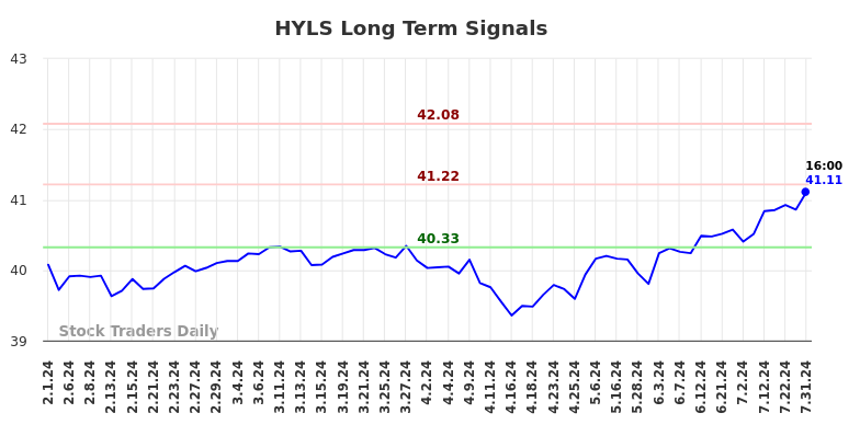 HYLS Long Term Analysis for August 1 2024