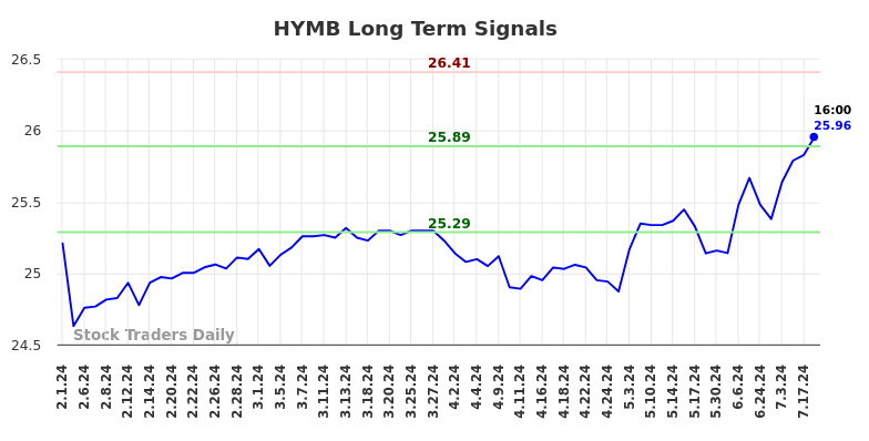 HYMB Long Term Analysis for August 1 2024