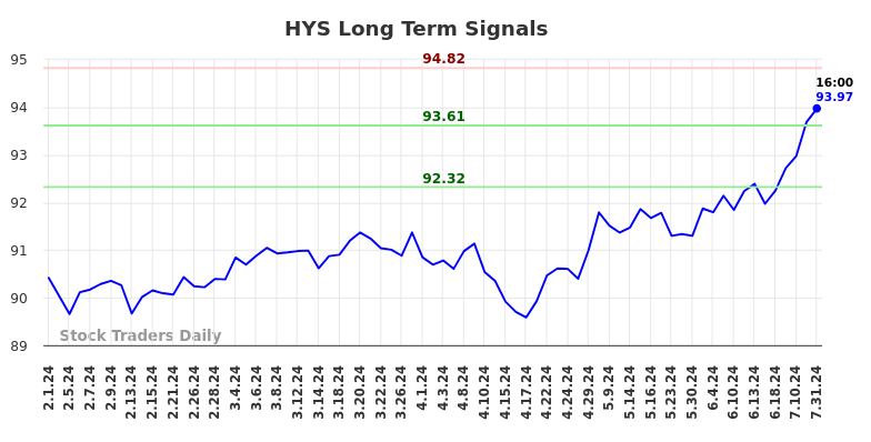 HYS Long Term Analysis for August 1 2024