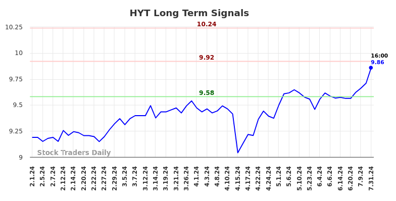 HYT Long Term Analysis for August 1 2024 HYT Long Term Analysis for August 1 2024