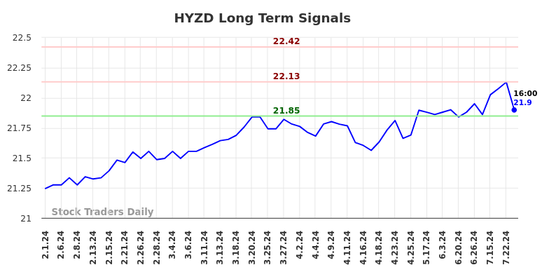 HYZD Long Term Analysis for August 1 2024