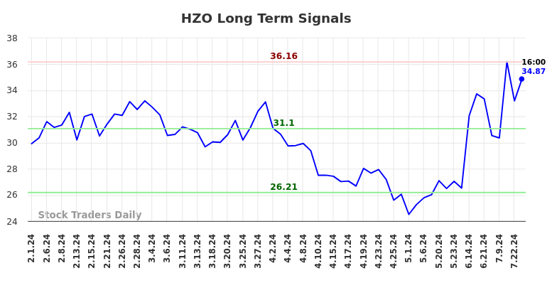 HZO Long Term Analysis for August 1 2024