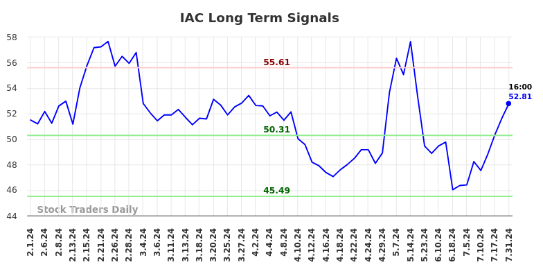 IAC Long Term Analysis for August 1 2024