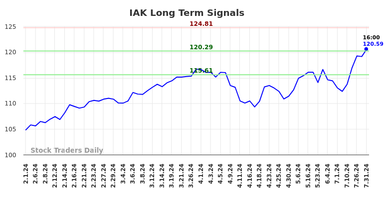 IAK Long Term Analysis for August 1 2024