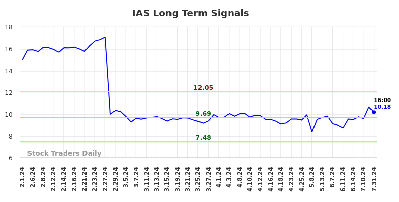 IAS Long Term Analysis for August 1 2024