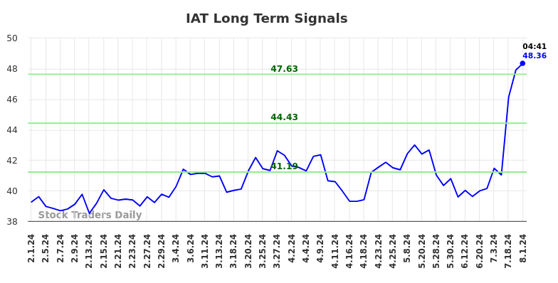 IAT Long Term Analysis for August 1 2024