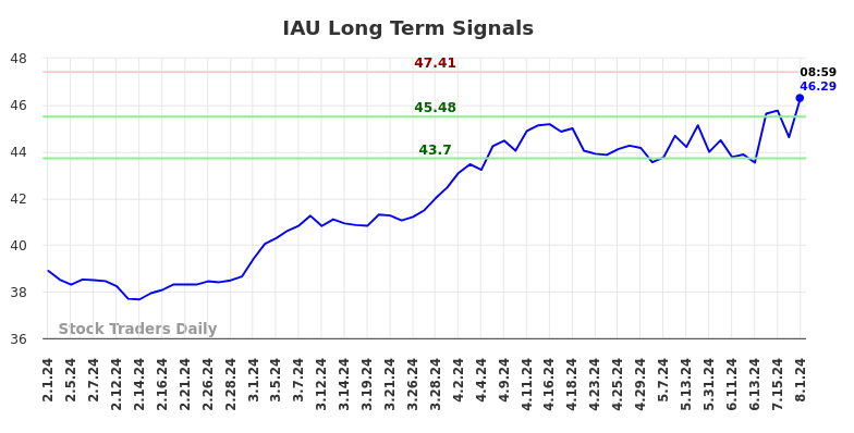 IAU Long Term Analysis for August 1 2024