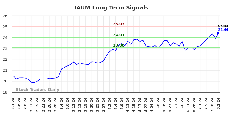 IAUM Long Term Analysis for August 1 2024