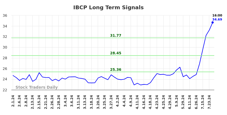 IBCP Long Term Analysis for August 1 2024