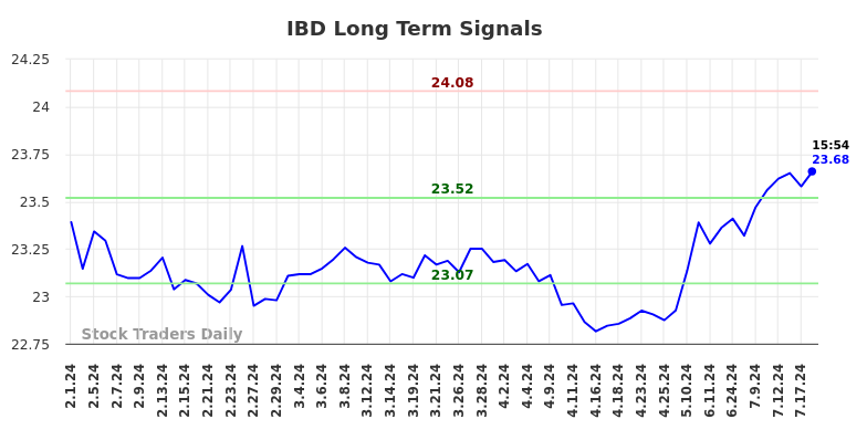 IBD Long Term Analysis for August 1 2024