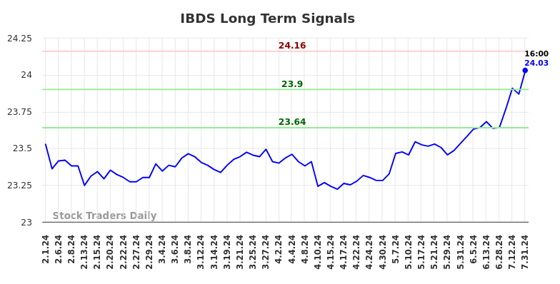 IBDS Long Term Analysis for August 1 2024