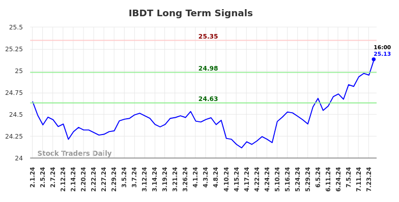 IBDT Long Term Analysis for August 1 2024