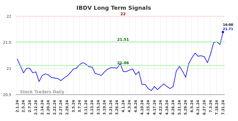 IBDV Long Term Analysis for August 1 2024