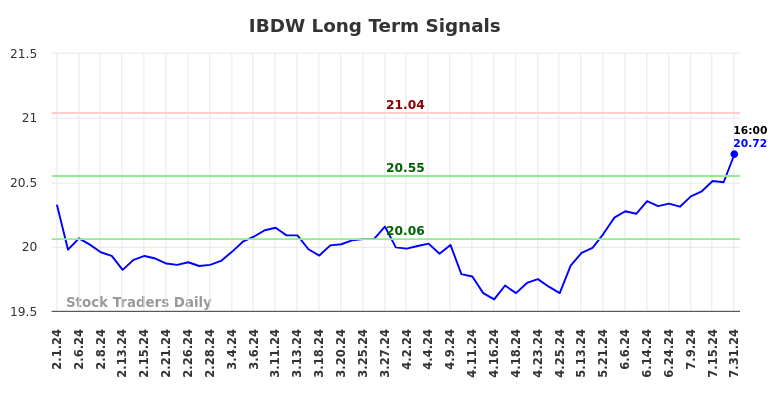 IBDW Long Term Analysis for August 1 2024