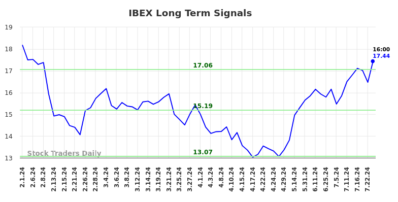 IBEX Long Term Analysis for August 1 2024 IBEX Long Term Analysis for August 1 2024