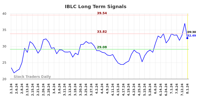 IBLC Long Term Analysis for August 1 2024