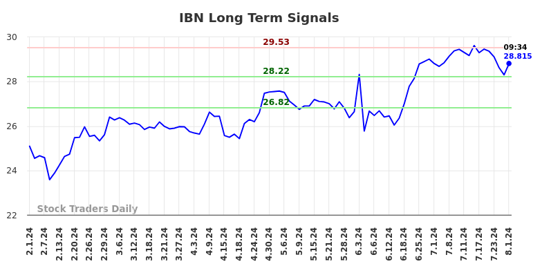 IBN Long Term Analysis for August 1 2024