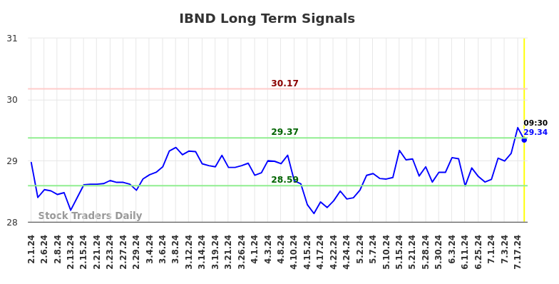 IBND Long Term Analysis for August 1 2024