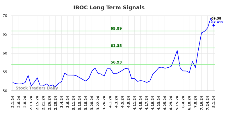 IBOC Long Term Analysis for August 1 2024