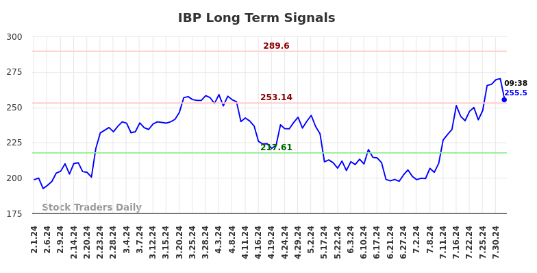 IBP Long Term Analysis for August 1 2024