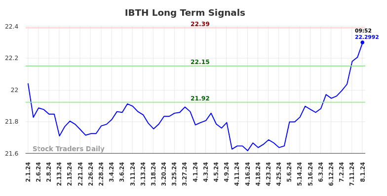 IBTH Long Term Analysis for August 1 2024