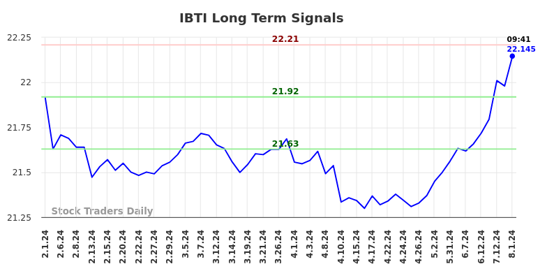 IBTI Long Term Analysis for August 1 2024